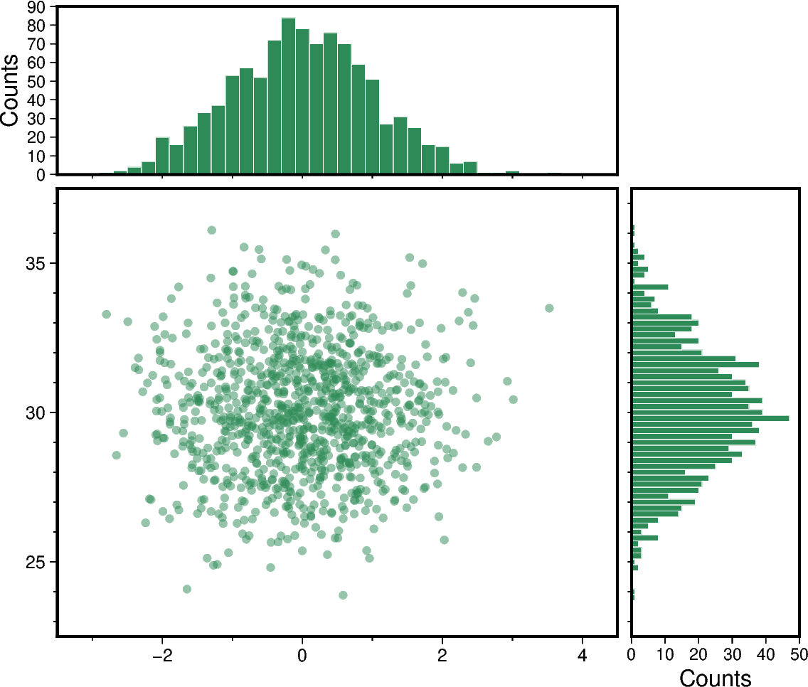 scatter and histograms